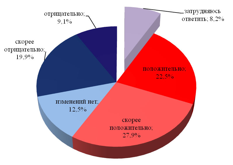 График 2.1