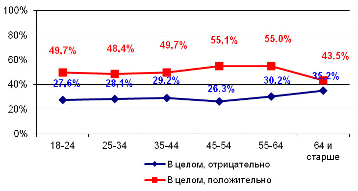 График 2.2