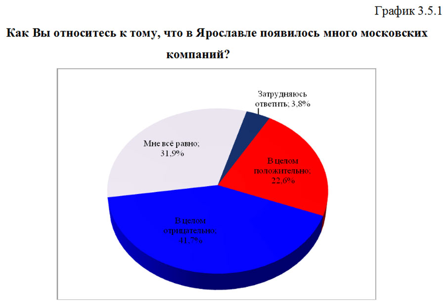 График 3.5.1