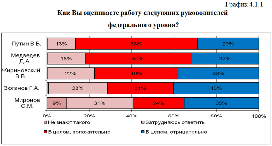 График 4.1.1