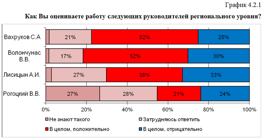 График 4.2.1