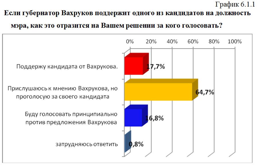 График 6.1.1