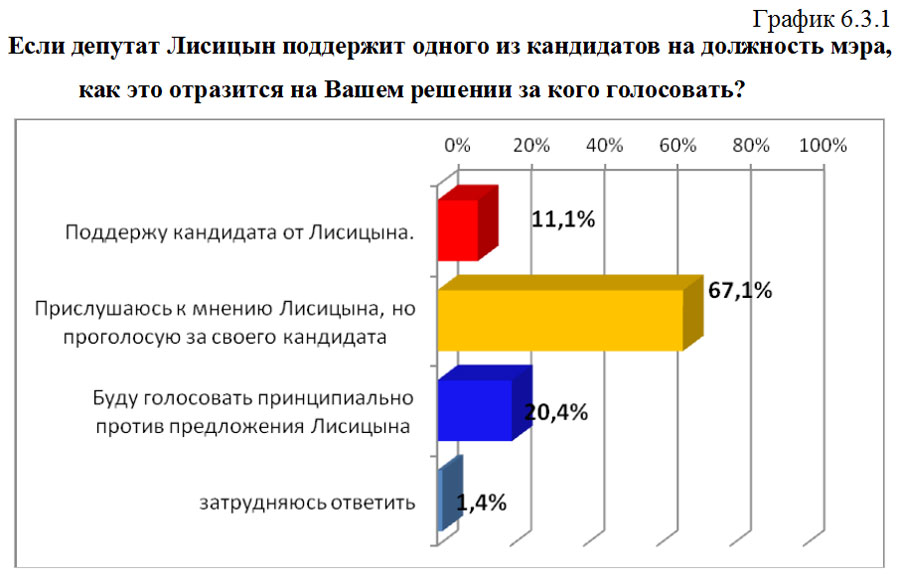 График 6.3.1