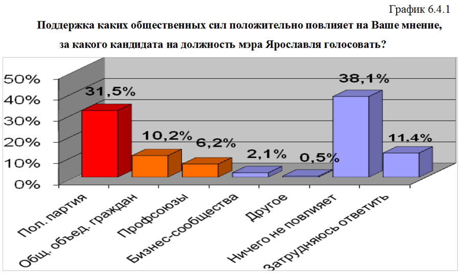 График 6.4.1