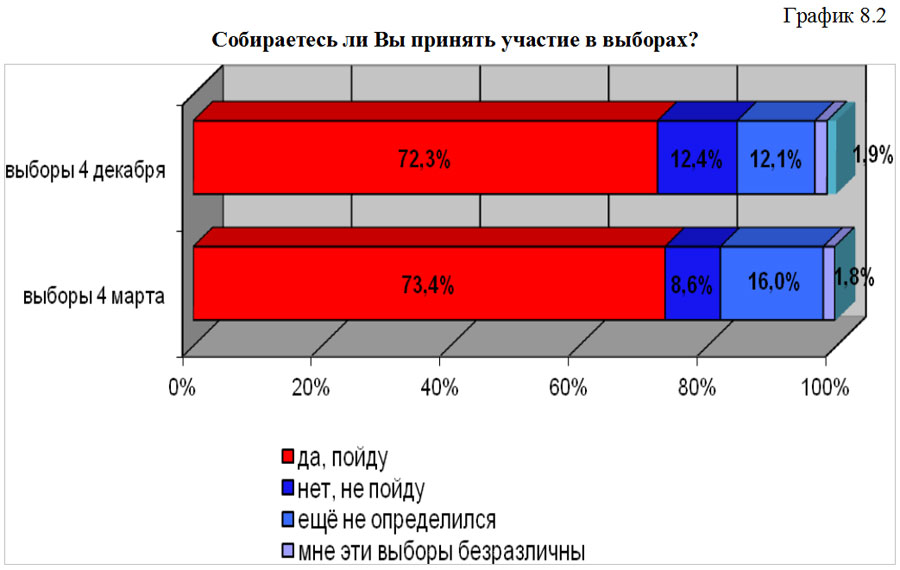 График 8.2