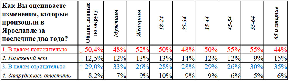 Таблица 2.2