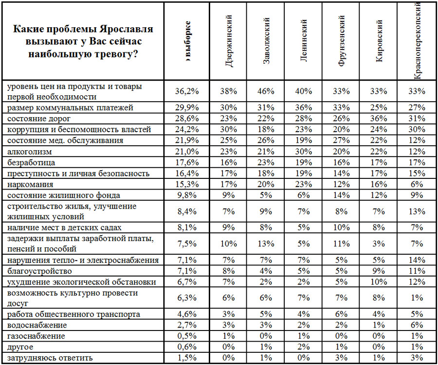 Таблица 3.1.2